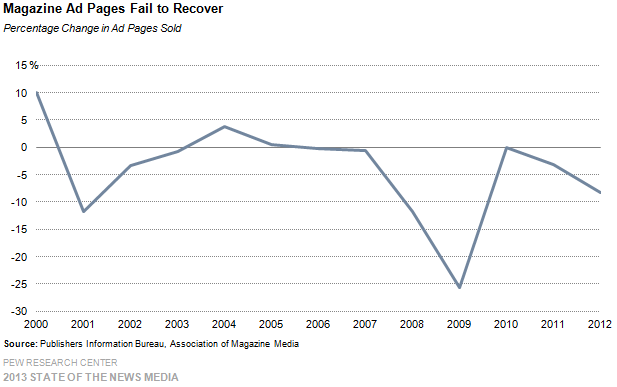 22-Magazine Ad Pages Fail to Recover