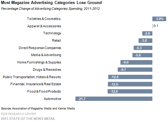 23-Most Magazine Advertising Categories Lose Ground