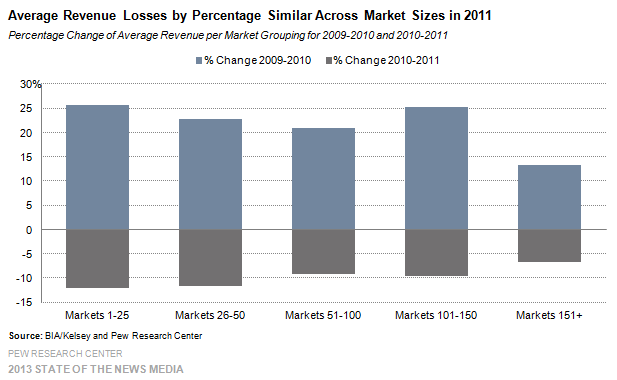 25-Average Revenue Losses by Percentage Similar Across Market Sizes in 2011