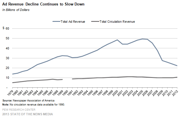 3-Ad Revenue Decline Continues to Slow Down - Copy