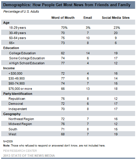 3-Demographics How People Get Most News from Friends and Family