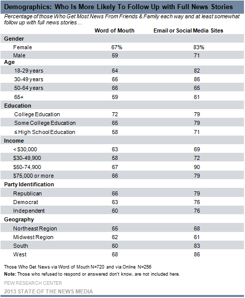 4-Demographics Who Is More Likely To Follow UP with Full News Stories