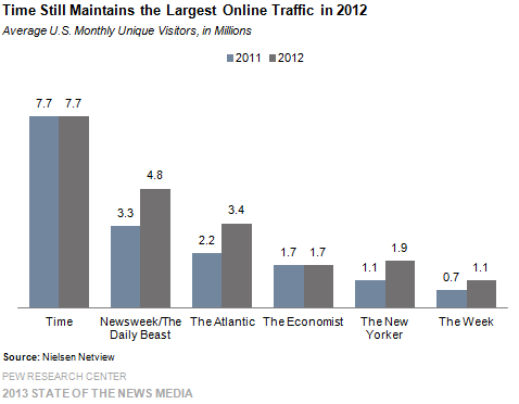 4-Time Still Maintains the Largest Online Traffic in 2012