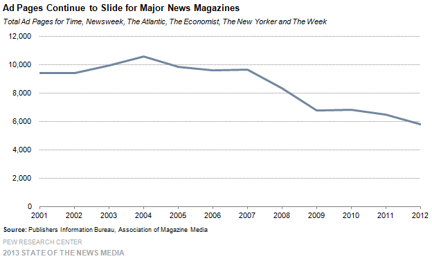 5-Ad Pages Continue to Slide for Major News Magazines