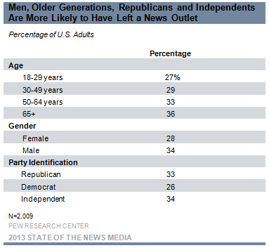 5-Men, Older Generations, Republicans, and Independnets Are More Likely to Have Left a News Outlet