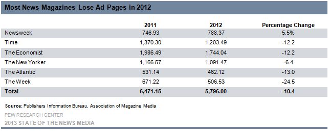 6-Most News Magazines Lose Ad Pages in 2012
