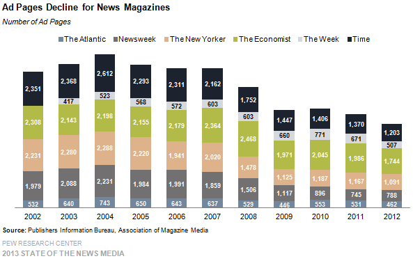7-Ad Pages Decline for News Magazines
