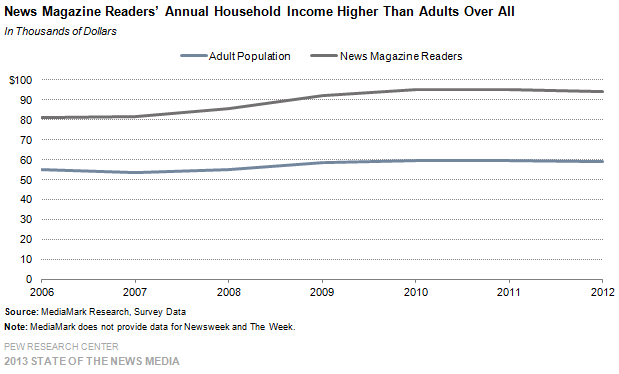 8-News Magazine Readers’ Annual Household Income Higher Than Adults Over All
