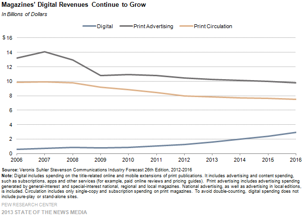 9-Magazines’ Digital Revenues Continue to Grow