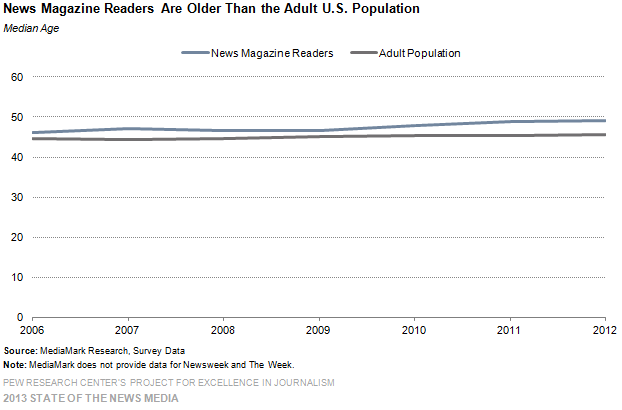 9-News Magazine Readers Are Older Than the Adult U.S. Population