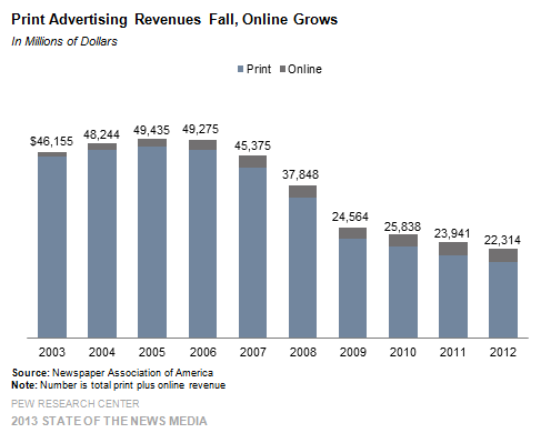 1-Print Advertising Fall, Online Grows - Copy