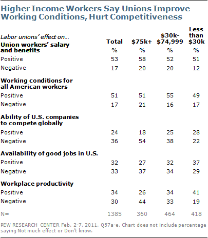 unions competitiveness workers