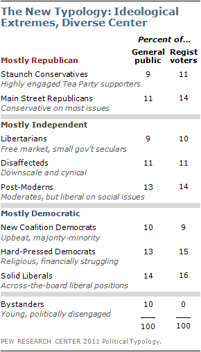 political party quiz pew