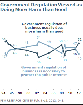 government regulation views business harm does than good regulating section usually while