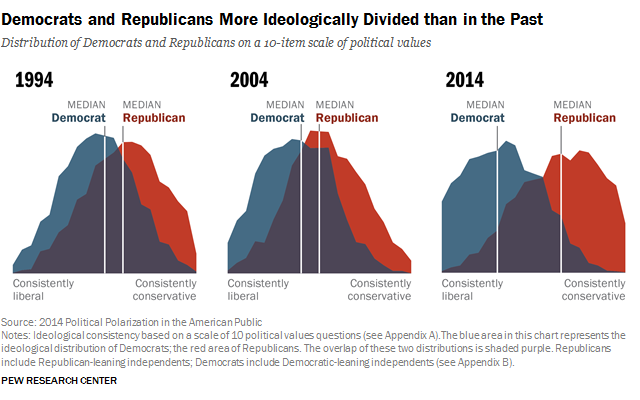 party polarization in america