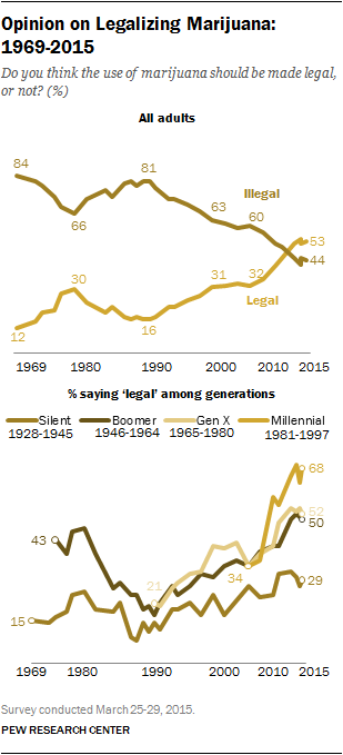 Opinion on Legalizing Marijuana: 1969-2015