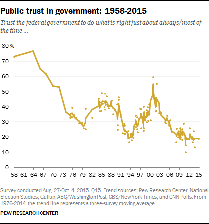 trust in government after armed conflict