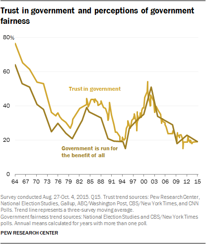 trust in government after armed conflict