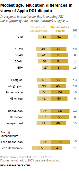 Modest age, education differences in views of Apple-DOJ dispute
