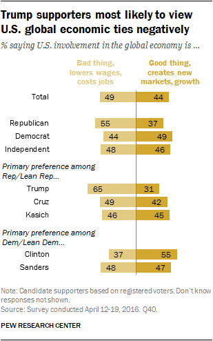 Trump supporters most likely to view U.S. global economic ties negatively