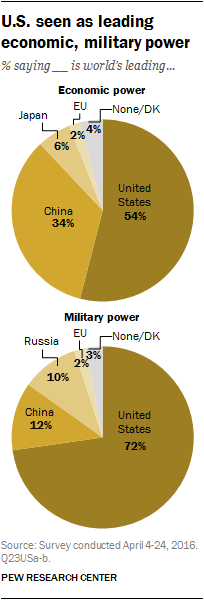 U.S. seen as leading economic, military power