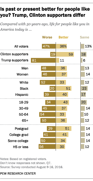 Is past or present better for people like you? Trump, Clinton supporters differ