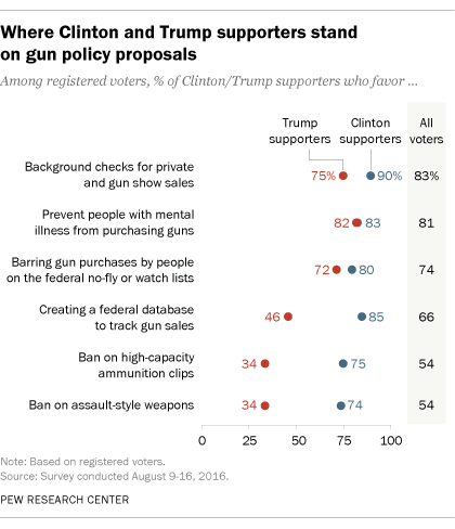 Where Clinton and Trump supporters stand on gun policy proposals