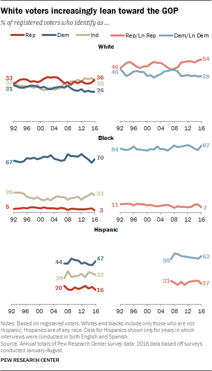 White voters increasingly lean toward the GOP