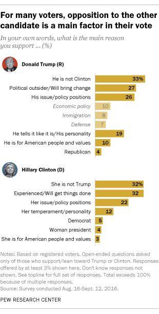 For many voters, opposition to the other candidate is a main factor in their vote