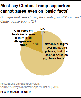 Most say Clinton, Trump supporters cannot agree even on ‘basic facts’