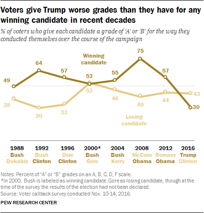 Voters give Trump worse grades than they have for any winning candidate in recent decades