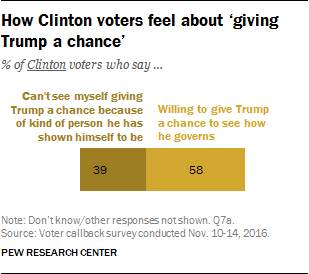 How Clinton voters feel about ‘giving Trump a chance’