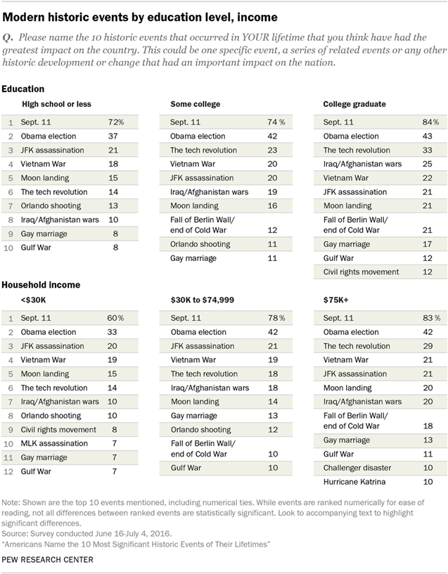Americans Name the 10 Most Significant Historic Events of Their