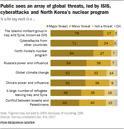 Public sees an array of global threats, led by ISIS, cyberattacks and North Korea’s nuclear program