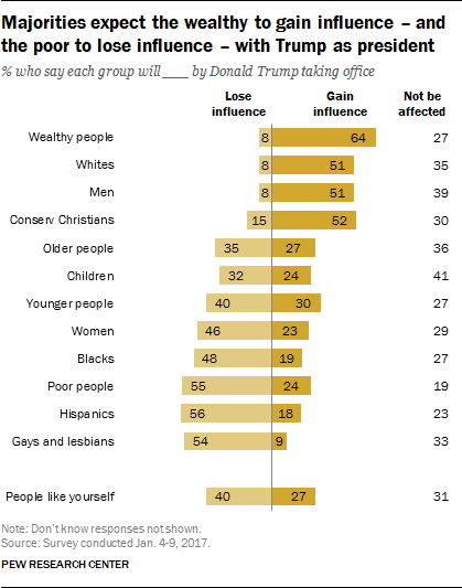 Majorities expect the wealthy to gain influence – and the poor to lose influence – with Trump as president