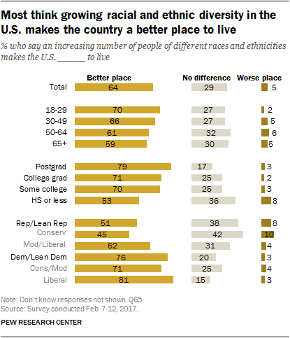 Most think growing racial and ethnic diversity in the U.S. makes the country a better place to live