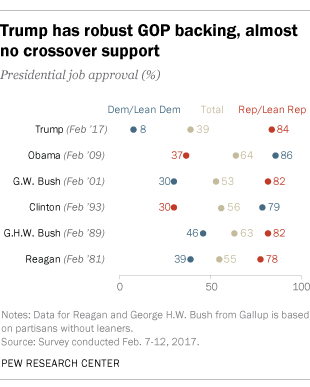 Trump has robust GOP backing, almost no crossover support