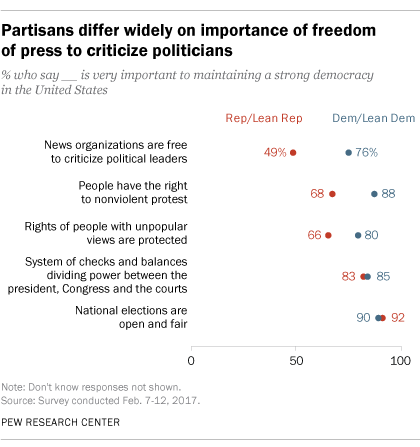 Partisans differ widely on importance of freedom of press to criticize politicians