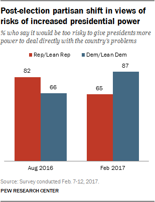 Post-election partisan shift in views of risks of increased presidential power