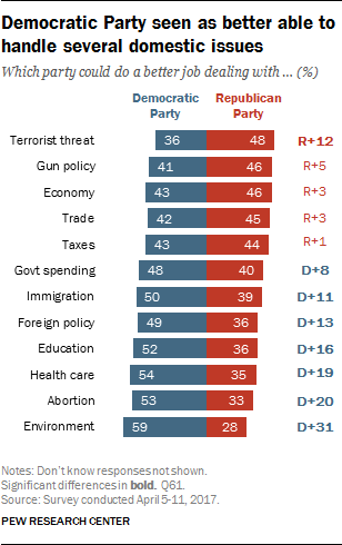 Political Party Issues