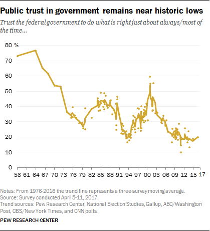 Graph showing decline in public trust in government