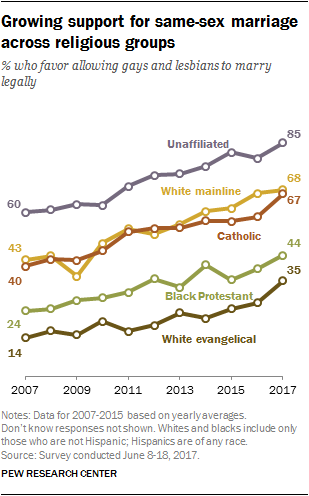 Growing support for same-sex marriage across religious groups