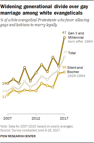 Widening generational divide over gay marriage among white evangelicals