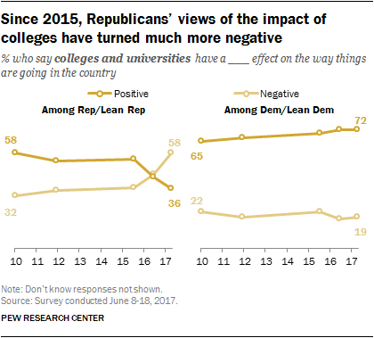 Since 2015, Republicans’ views of the impact of colleges have turned much more negative