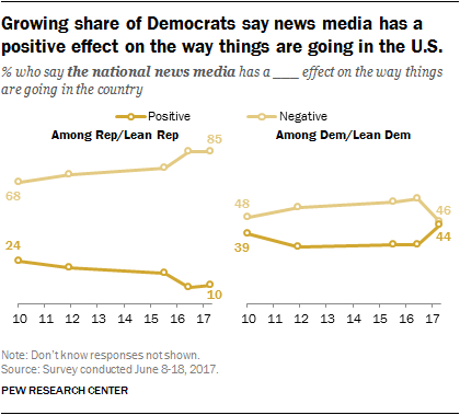 Growing share of Democrats say news media has a positive effect on the way things are going in the U.S.