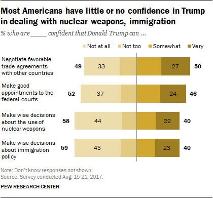 Most Americans have little or no confidence in Trump in dealing with nuclear weapons, immigration