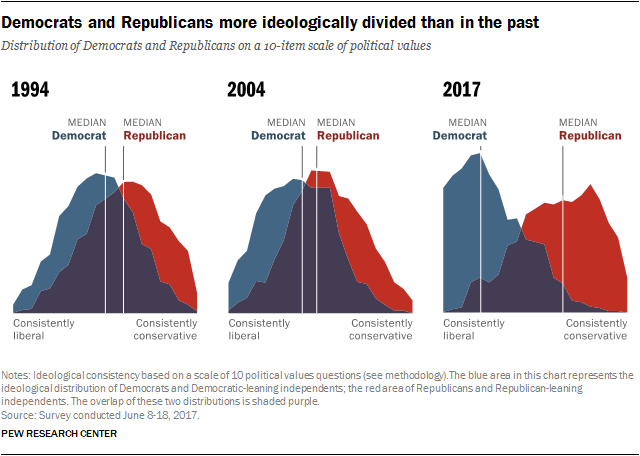 Democrats and Republicans more ideologically divided than in the past