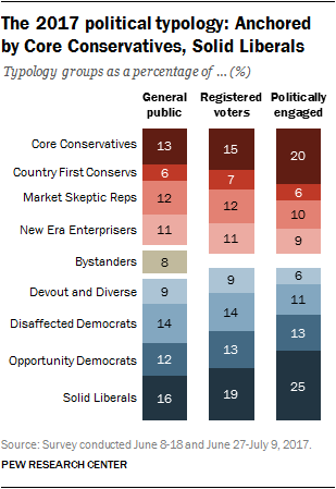 The 2017 political typology: Anchored by Core Conservatives, Solid Liberals