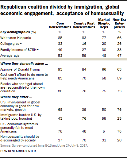 Republican coalition divided by immigration, global economic engagement, acceptance of homosexuality