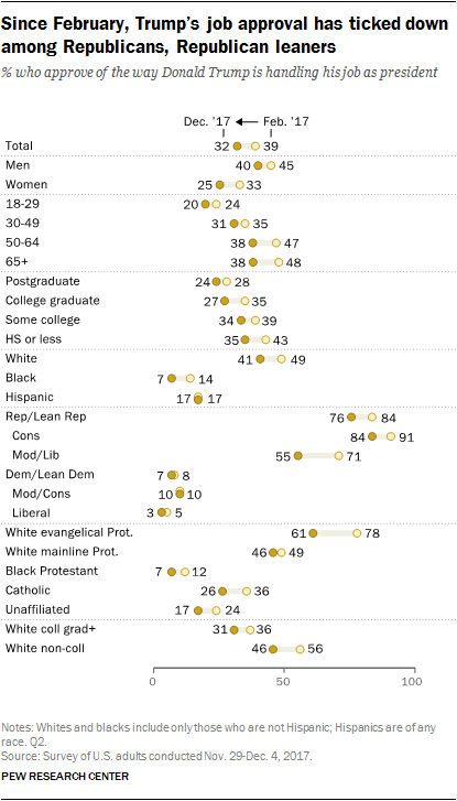 Since February, Trump’s job approval has ticked down among Republicans, Republican leaners